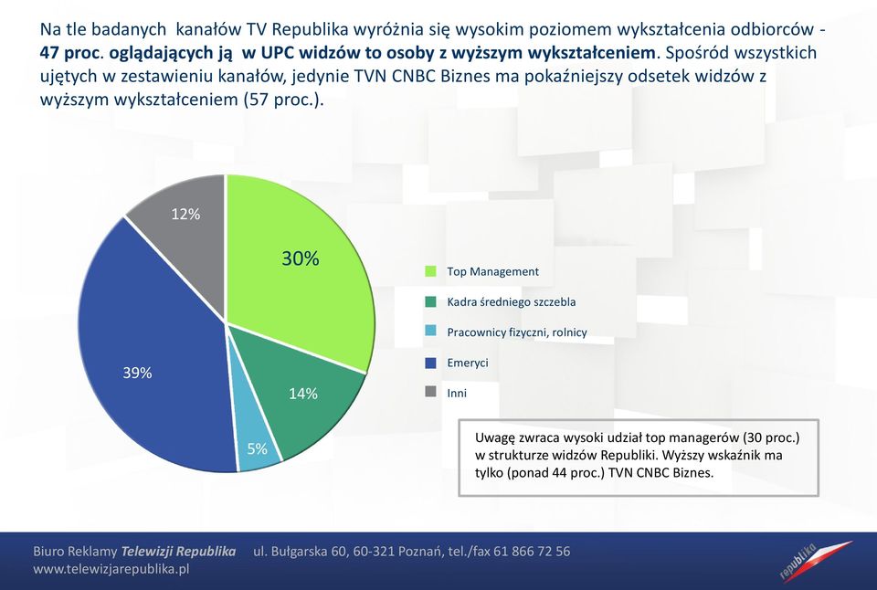 Spośród wszystkich ujętych w zestawieniu kanałów, jedynie TVN CNBC Biznes ma pokaźniejszy odsetek widzów z wyższym wykształceniem (57