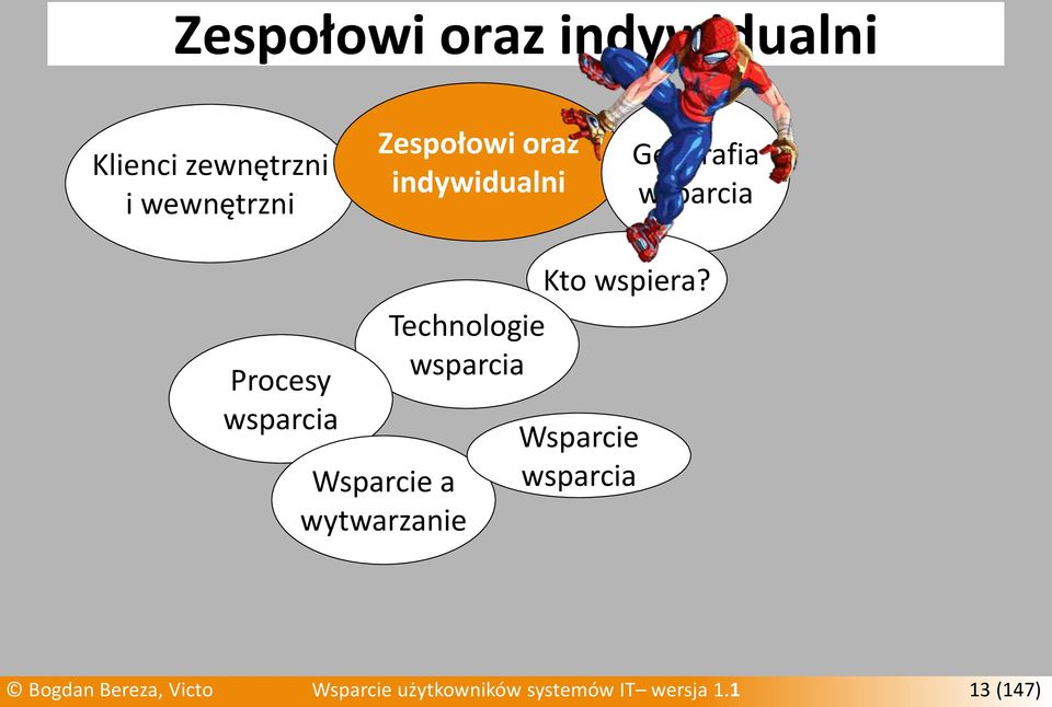 Wsparcie a wytwarzanie Kto wspiera?