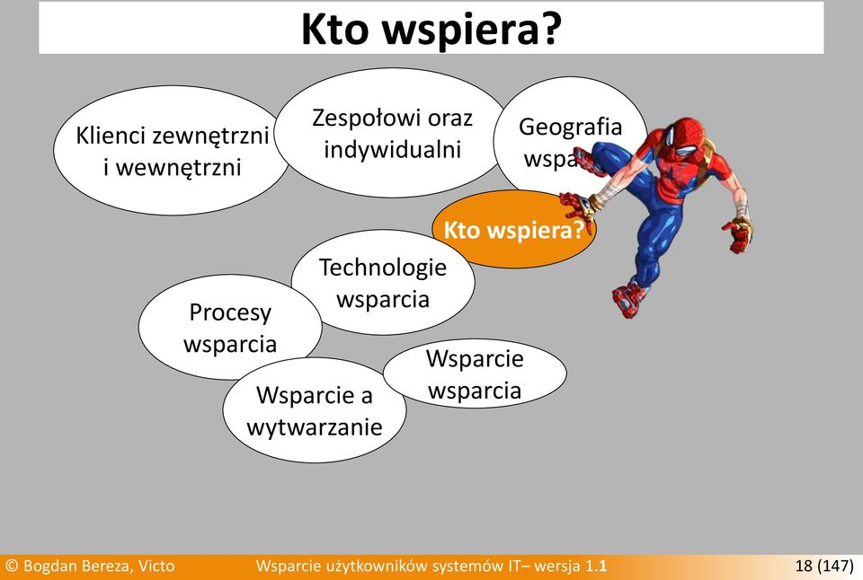 Geografia wsparcia Procesy wsparcia Wsparcie a wytwarzanie 