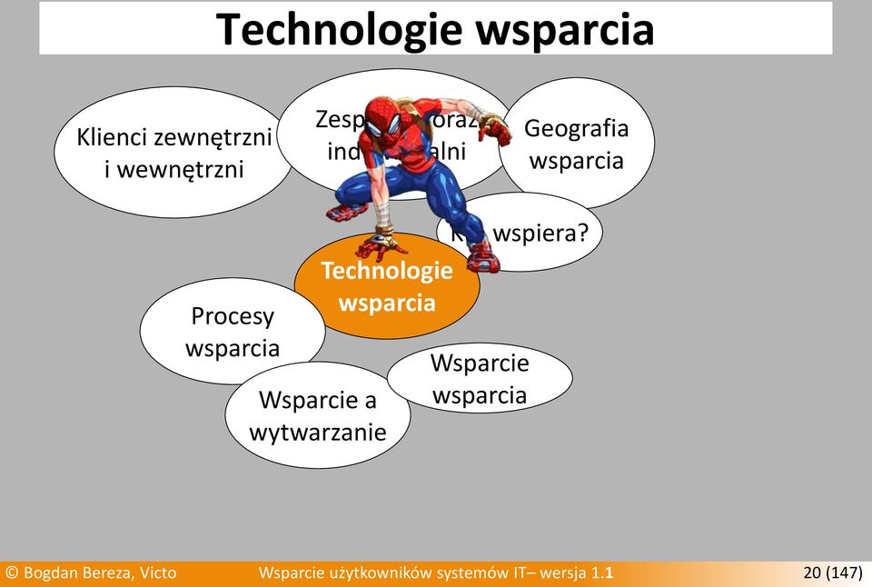 wytwarzanie Kto wspiera?