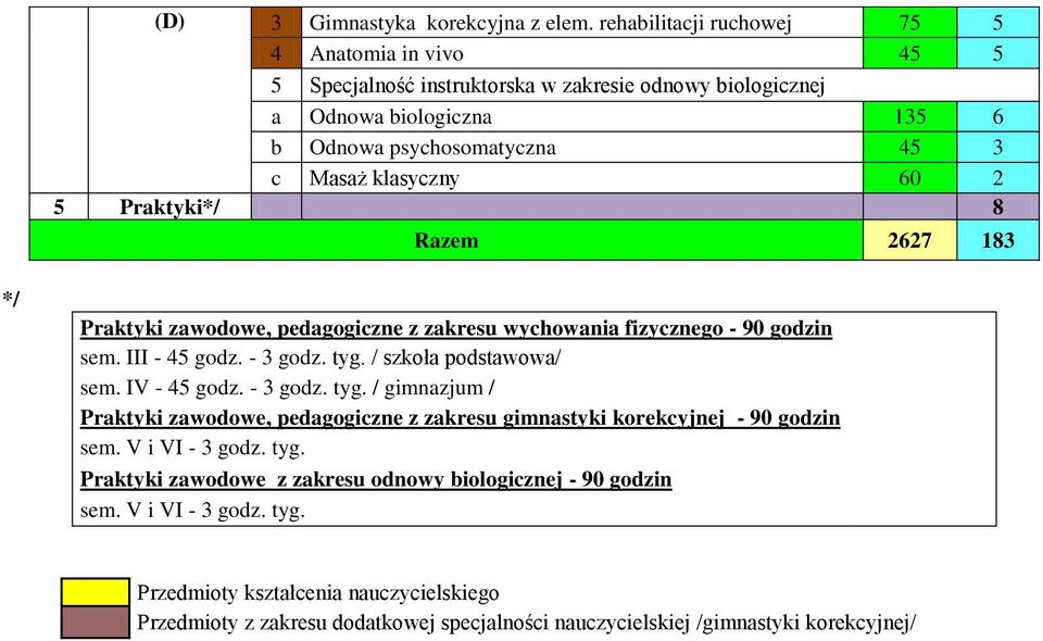 klasyczny 60 2 5 Praktyki*/ 8 Razem 2627 183 */ Praktyki zawodowe, pedagogiczne z zakresu wychowania fizycznego - 90 godzin sem. III - 45 godz. - 3 godz. tyg. / szkoła podstawowa/ sem.