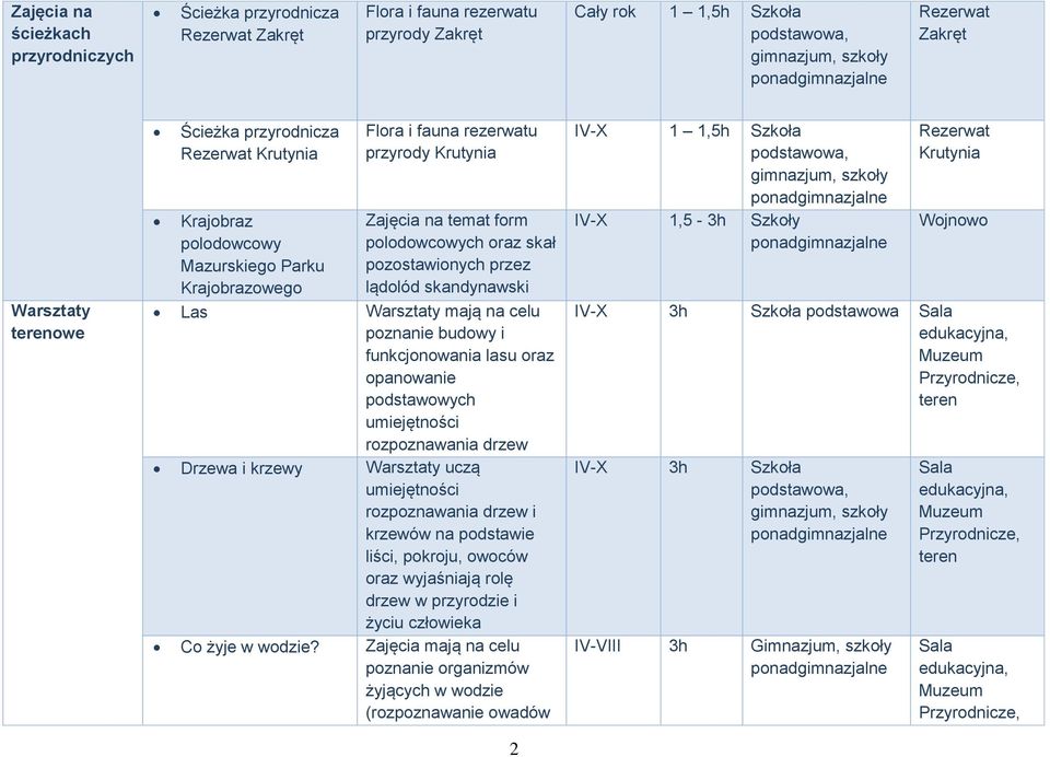 budowy i funkcjonowania lasu oraz opanowanie podstawowych umiejętności rozpoznawania drzew Drzewa i krzewy Warsztaty uczą umiejętności rozpoznawania drzew i krzewów na podstawie liści, pokroju,