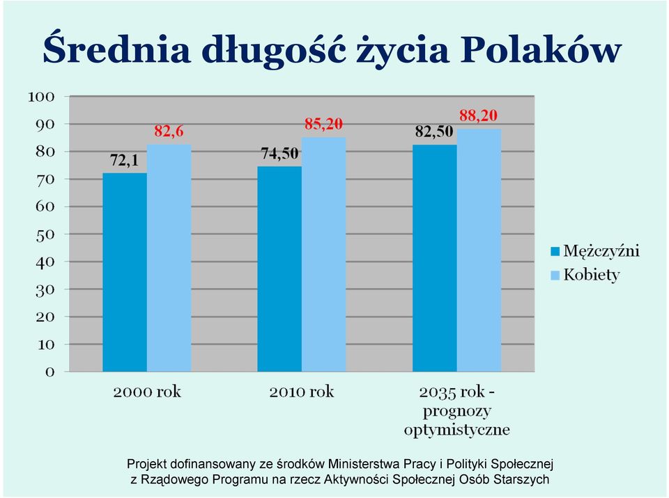 życia