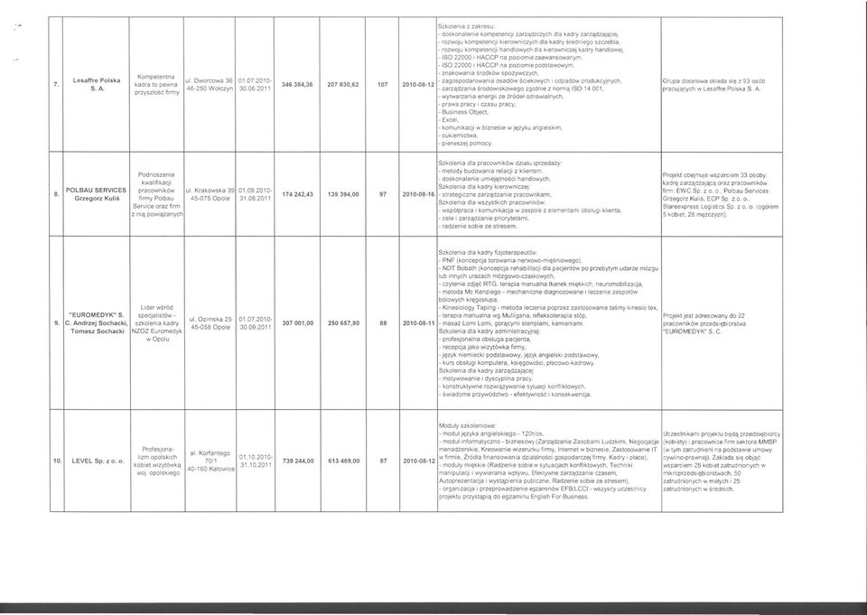 szczebla, - rozwoju kompetencji handlowych dla kierowniczej kadry handlowej, - ISO 22000 i HACCP na poziomie zaawansowanym, - ISO 22000 i HACCP na poziomie podstawowym, - znakowania środków