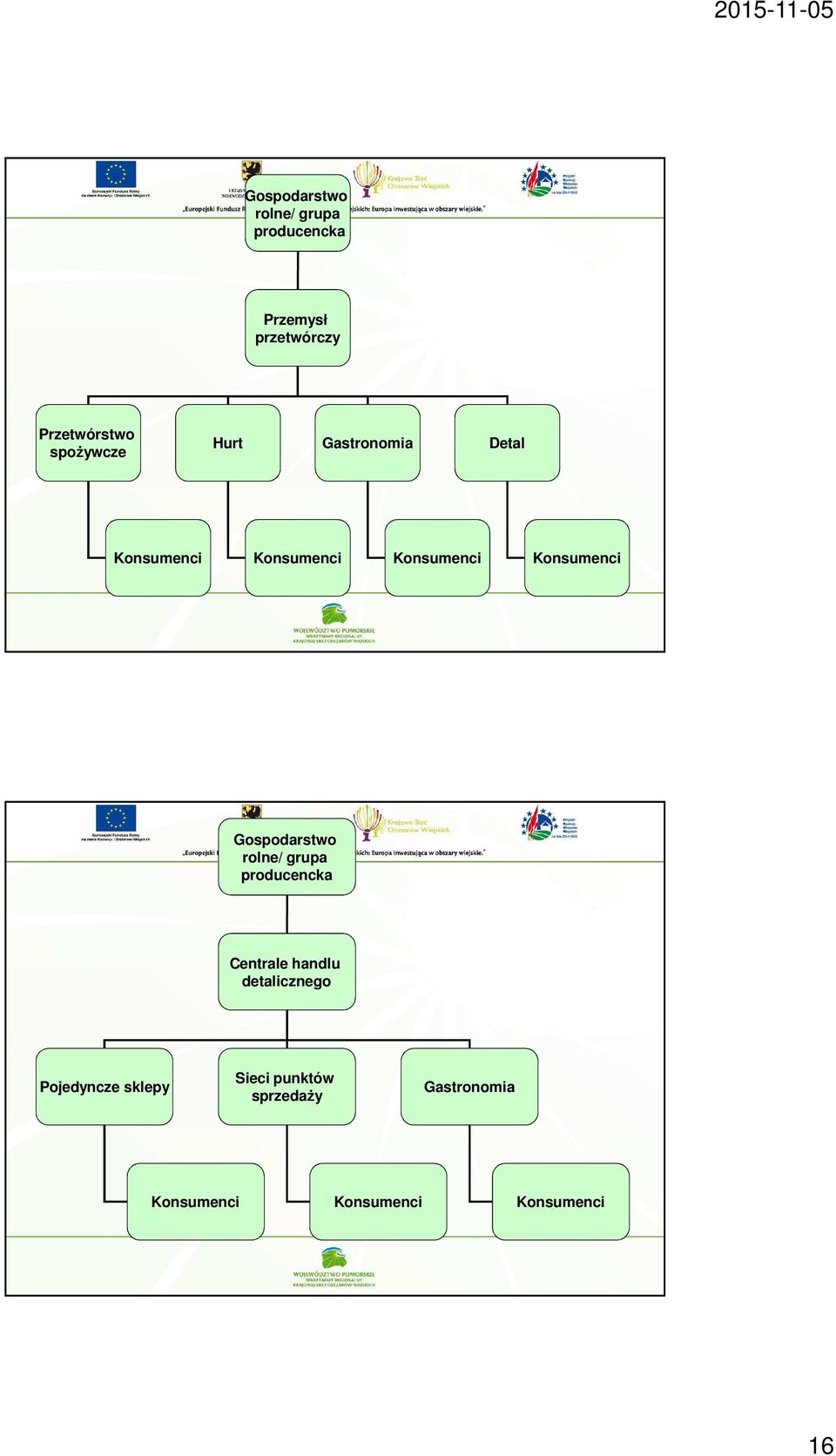 Gospodarstwo rolne/ grupa producencka Centrale handlu detalicznego