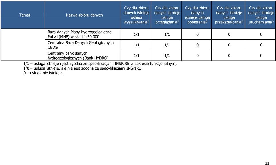 Baza danych Mapy hydrogeologicznej Polski (MHP) w skali 1:50 000 Centralna Baza Danych Geologicznych CBDG 1/1 1/1 0 0 0 1/1 1/1 0 0 0