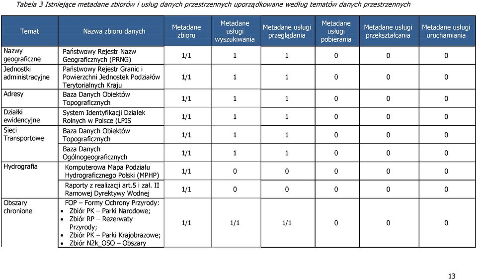 Hydrografia Obszary chronione Państwowy Rejestr Nazw Geograficznych (PRNG) Państwowy Rejestr Granic i Powierzchni Jednostek Podziałów Terytorialnych Kraju Baza Danych Obiektów Topograficznych System