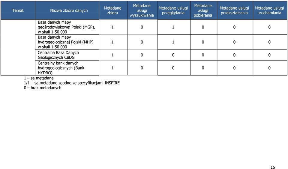 1:50 000 Baza danych Mapy hydrogeologicznej Polski (MHP) 1 0 1 0 0 0 w skali 1:50 000 Centralna Baza Danych Geologicznych CBDG 1 0