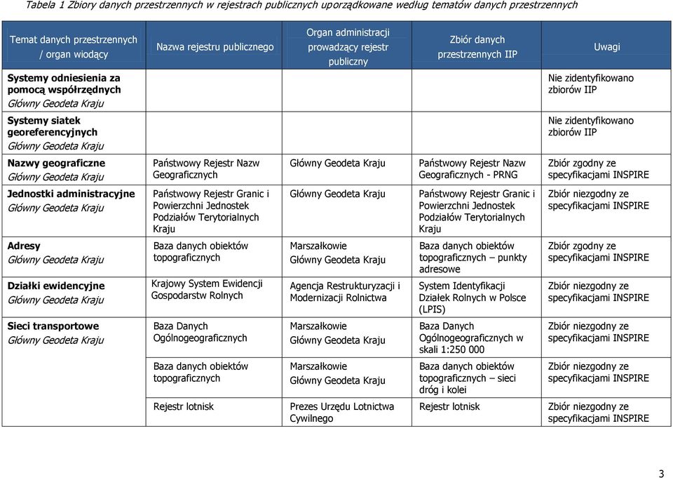 zidentyfikowano zbiorów IIP Nazwy geograficzne Państwowy Rejestr Nazw Geograficznych Państwowy Rejestr Nazw Geograficznych - PRNG Zbiór zgodny ze Jednostki administracyjne Państwowy Rejestr Granic i
