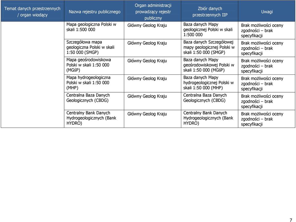 geologicznej Polski w skali 1:50 000 (SMGP) specyfikacji Mapa geośrodowiskowa Polski w skali 1:50 000 (MGśP) Główny Geolog Kraju Baza danych Mapy geośrodowiskowej Polski w skali 1:50 000 (MGśP)