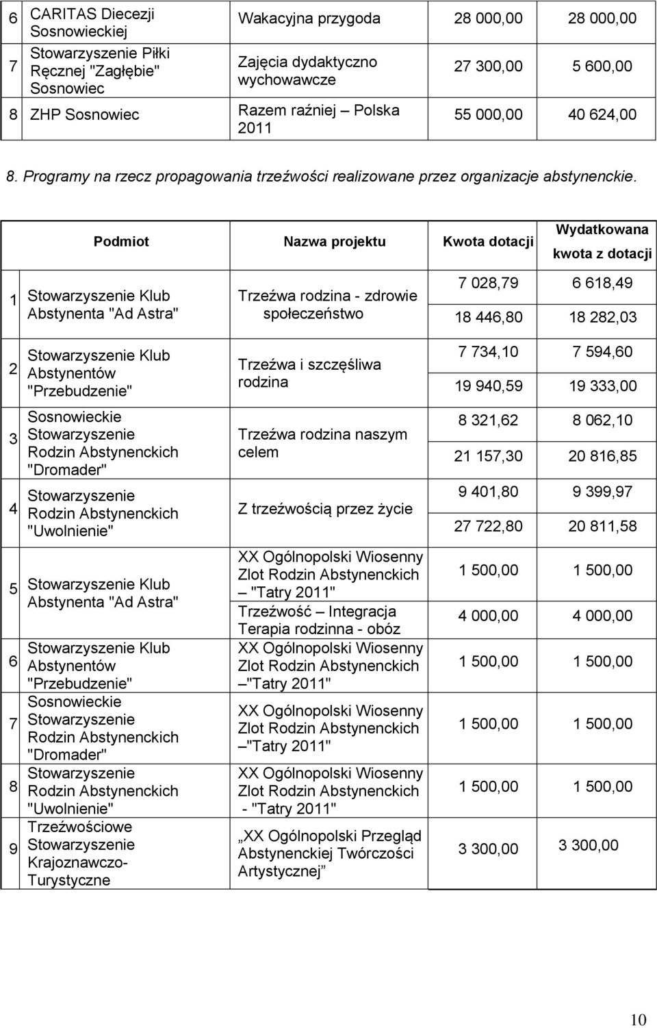 Podmiot Nazwa projektu Kwota kwota z 1 Stowarzyszenie Klub Abstynenta "Ad Astra" Trzeźwa rodzina - zdrowie społeczeństwo 7 028,79 6 618,49 18 446,80 18 282,03 2 3 Stowarzyszenie Klub Abstynentów