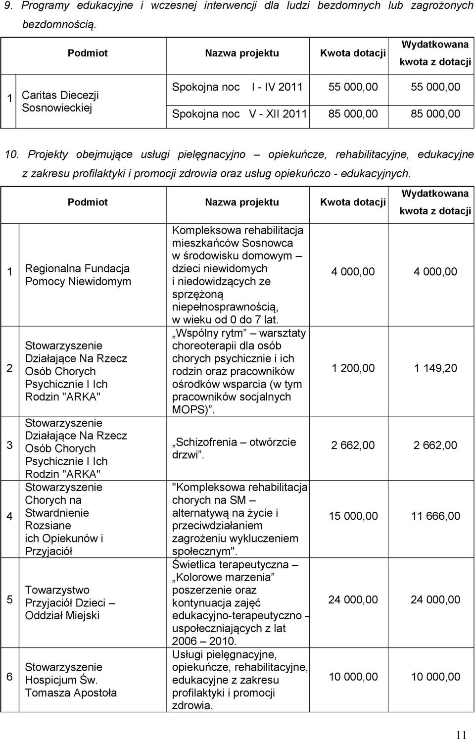 Projekty obejmujące usługi pielęgnacyjno opiekuńcze, rehabilitacyjne, edukacyjne z zakresu profilaktyki i promocji zdrowia oraz usług opiekuńczo - edukacyjnych.