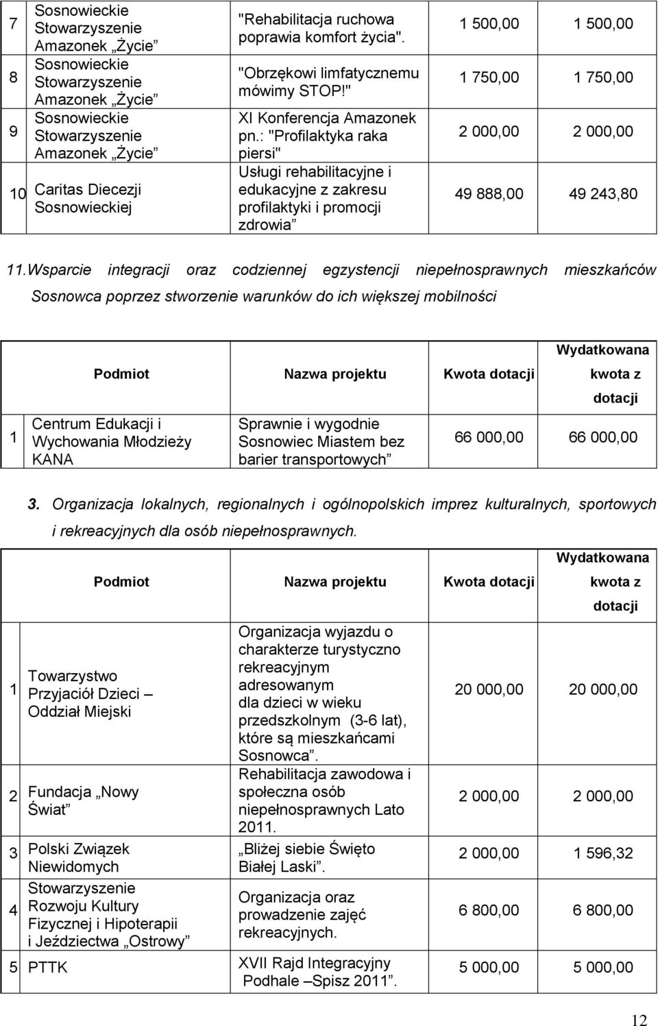 : "Profilaktyka raka piersi" Usługi rehabilitacyjne i edukacyjne z zakresu profilaktyki i promocji zdrowia 1 500,00 1 500,00 1 750,00 1 750,00 2 000,00 2 000,00 49 888,00 49 243,80 11.