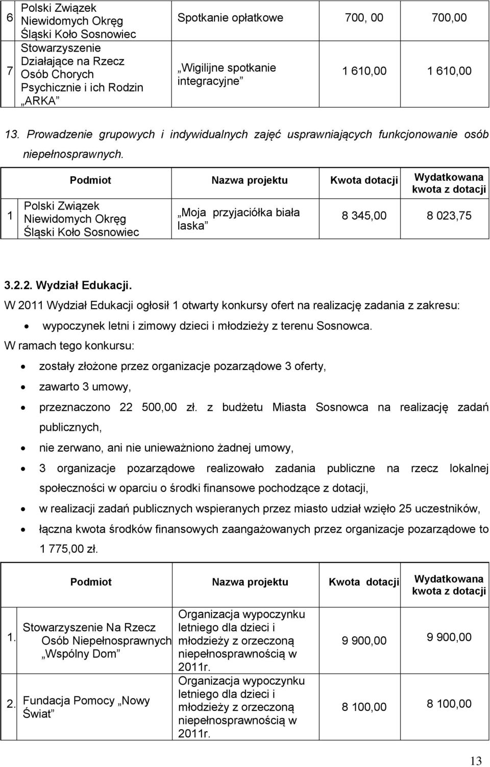 1 Podmiot Nazwa projektu Kwota kwota z Polski Związek Niewidomych Okręg Śląski Koło Sosnowiec Moja przyjaciółka biała laska 8 345,00 8 023,75 3.2.2. Wydział Edukacji.