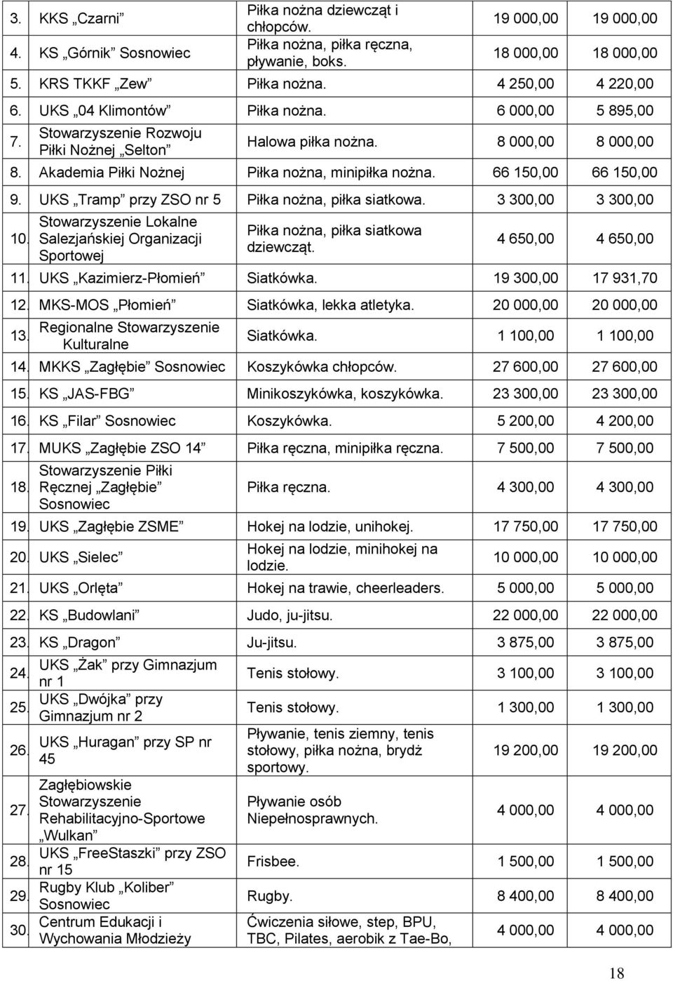 Akademia Piłki Nożnej Piłka nożna, minipiłka nożna. 66 150,00 66 150,00 9. UKS Tramp przy ZSO nr 5 Piłka nożna, piłka siatkowa. 3 300,00 3 300,00 10.