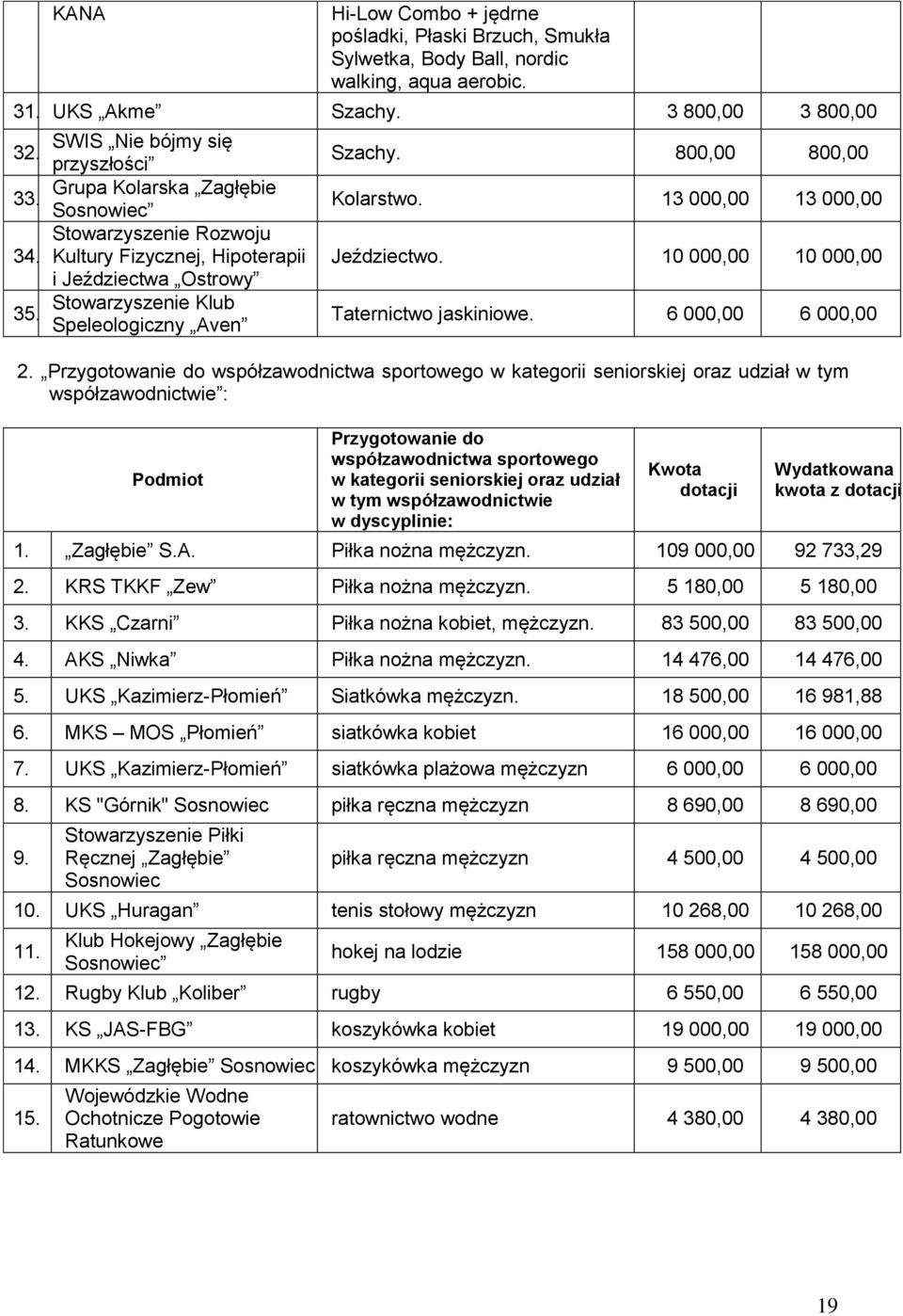 800,00 800,00 Kolarstwo. 13 000,00 13 000,00 Jeździectwo. 10 000,00 10 000,00 Taternictwo jaskiniowe. 6 000,00 6 000,00 2.