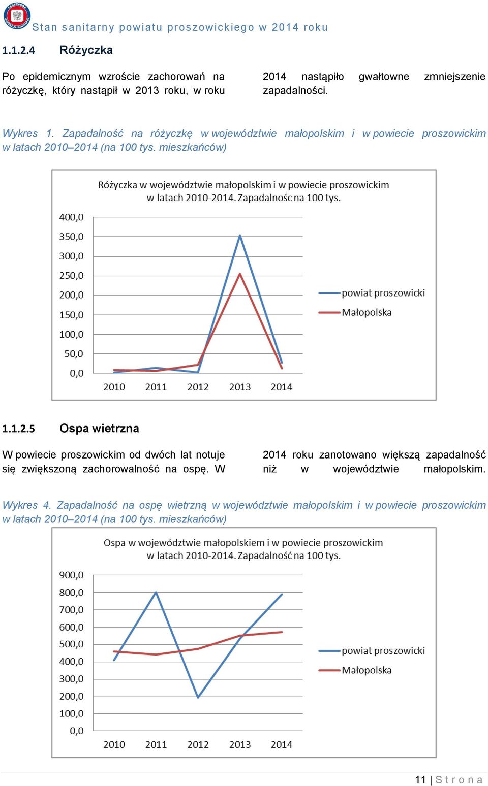 10 2014 (na 100 tys. mieszkańców) 1.1.2.5 Ospa wietrzna W powiecie proszowickim od dwóch lat notuje się zwiększoną zachorowalność na ospę.