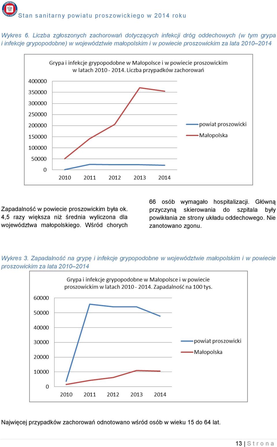 2010 2014 Zapadalność w powiecie proszowickim była ok. 4,5 razy większa niż średnia wyliczona dla województwa małopolskiego.