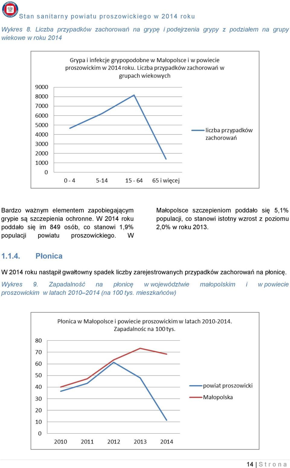 szczepienia ochronne. W 2014 roku poddało się im 849 osób, co stanowi 1,9% populacji powiatu proszowickiego.