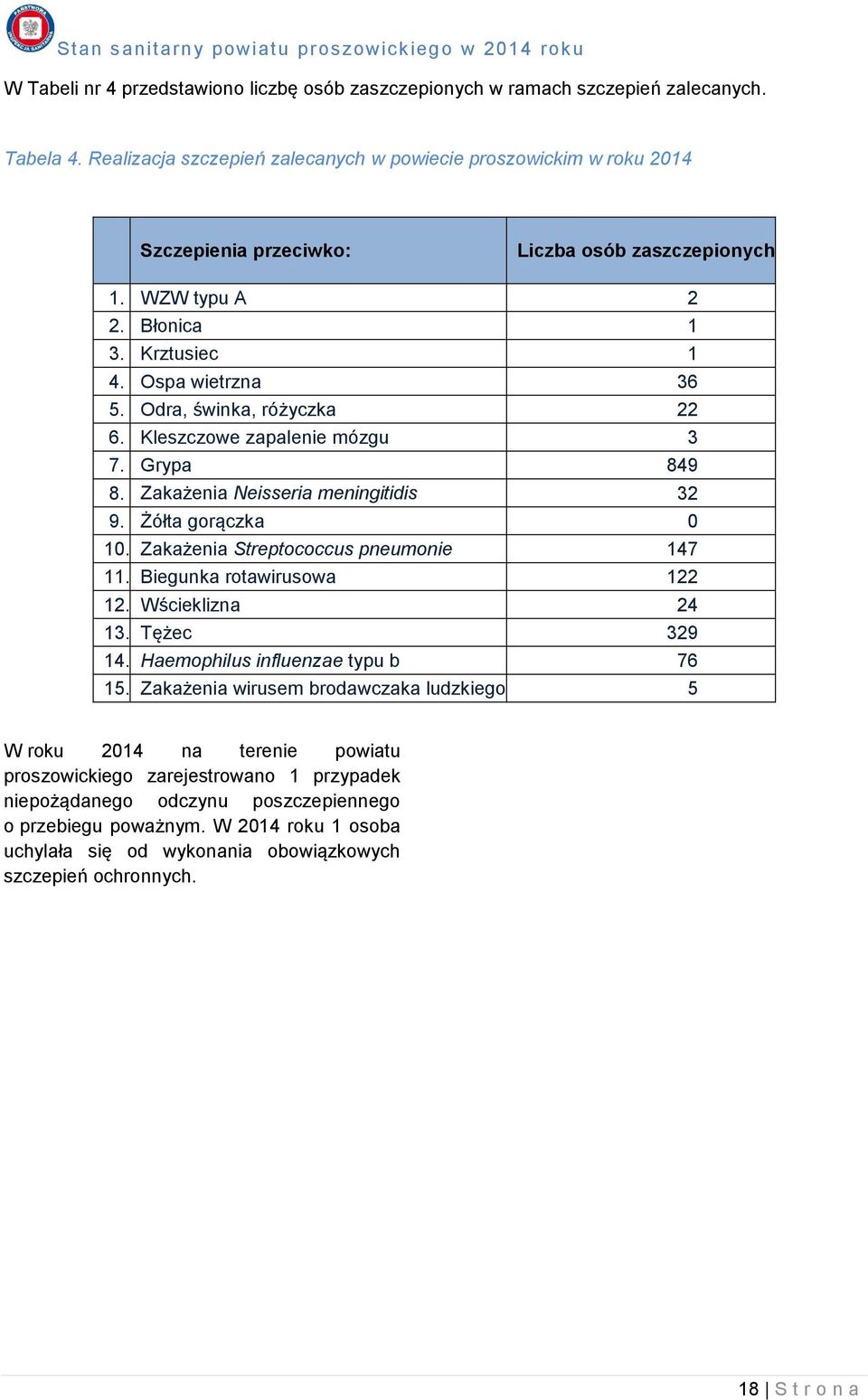 Odra, świnka, różyczka 22 6. Kleszczowe zapalenie mózgu 3 7. Grypa 849 8. Zakażenia Neisseria meningitidis 32 9. Żółta gorączka 0 10. Zakażenia Streptococcus pneumonie 147 11.