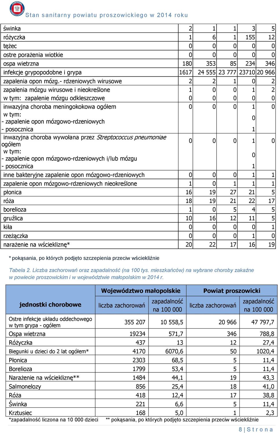 zapalenie opon mózgowo-rdzeniowych 0 - posocznica 1 inwazyjna choroba wywołana przez Streptococcus pneumoniae ogółem 0 0 0 1 0 w tym: - zapalenie opon mózgowo-rdzeniowych i/lub mózgu 0 - posocznica 1