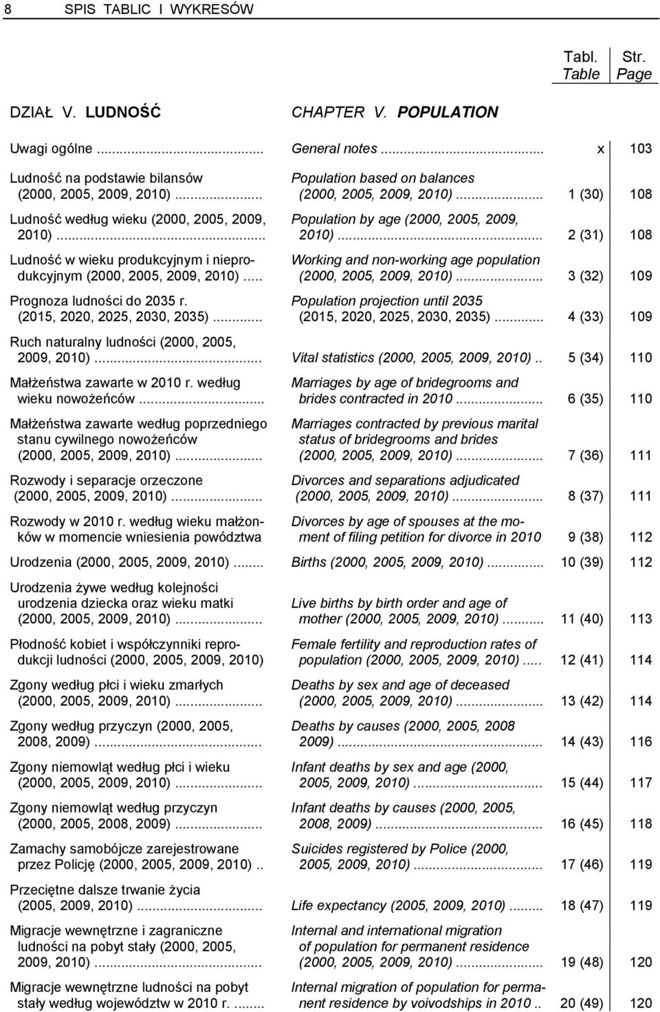 .. 2010)... 2 (31) 108 Ludność w wieku produkcyjnym i niepro- Working and non-working age population dukcyjnym (2000, 2005, 2009, 2010)... (2000, 2005, 2009, 2010)... 3 (32) 109 Prognoza ludności do 2035 r.