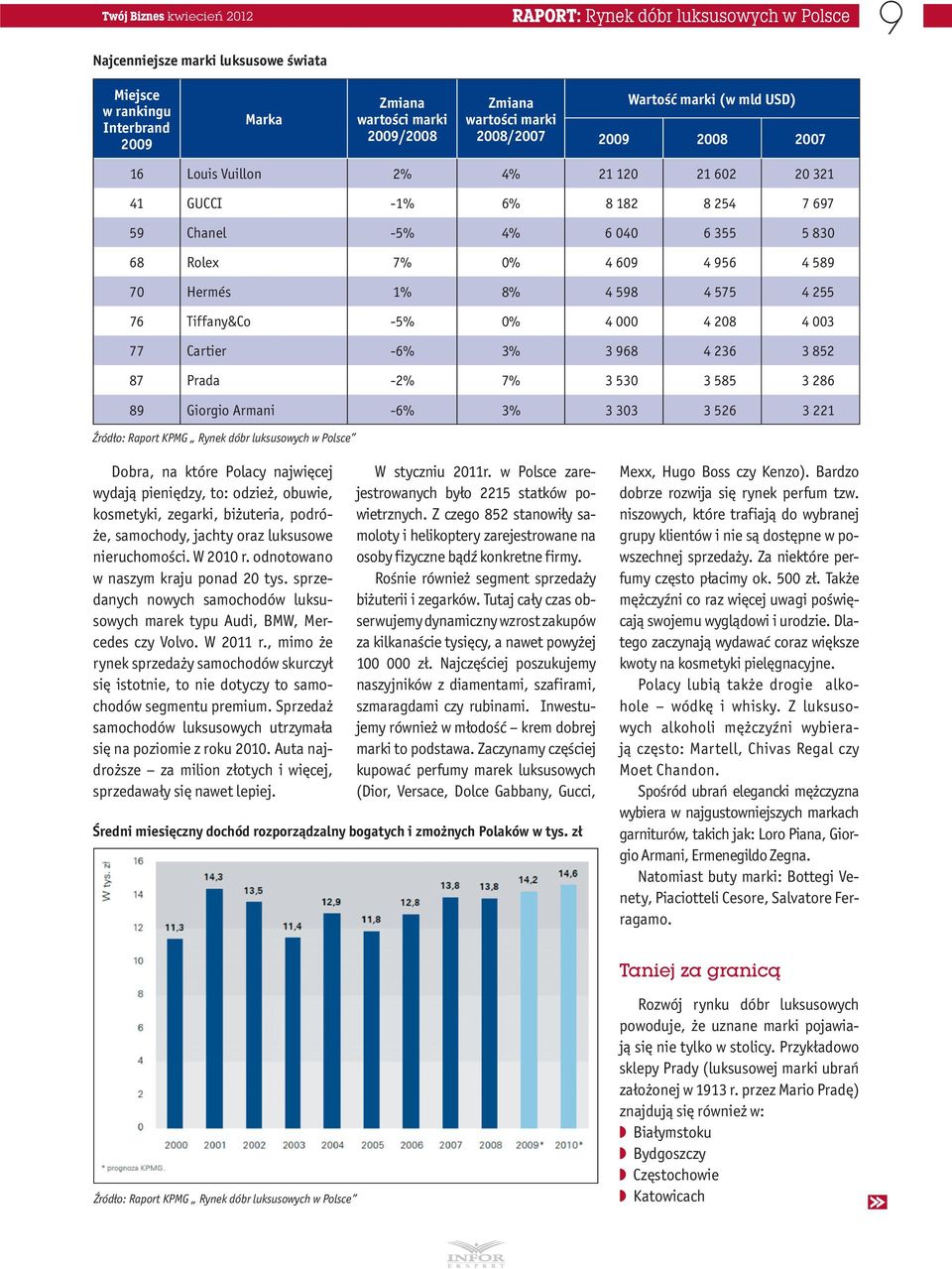 Hermés 1% 8% 4 598 4 575 4 255 76 Tiffany&Co -5% 0% 4 000 4 208 4 003 77 Cartier -6% 3% 3 968 4 236 3 852 87 Prada -2% 7% 3 530 3 585 3 286 89 Giorgio Armani -6% 3% 3 303 3 526 3 221 Źródło: Raport