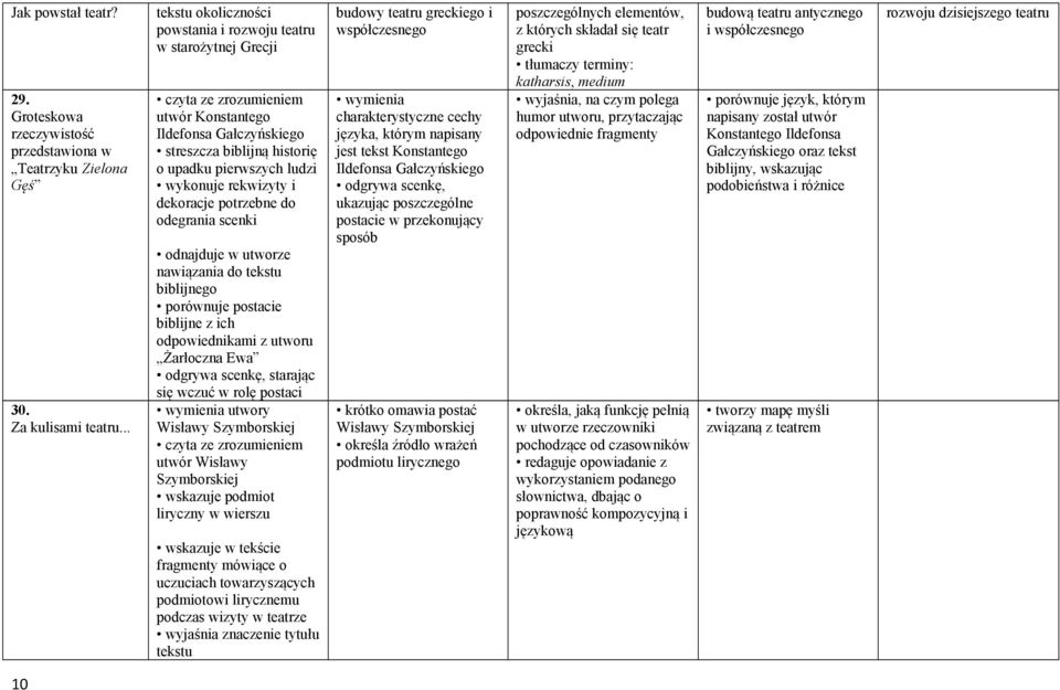 potrzebne do odegrania scenki odnajduje w utworze nawiązania do tekstu biblijnego porównuje postacie biblijne z ich odpowiednikami z utworu Żarłoczna Ewa odgrywa scenkę, starając się wczuć w rolę