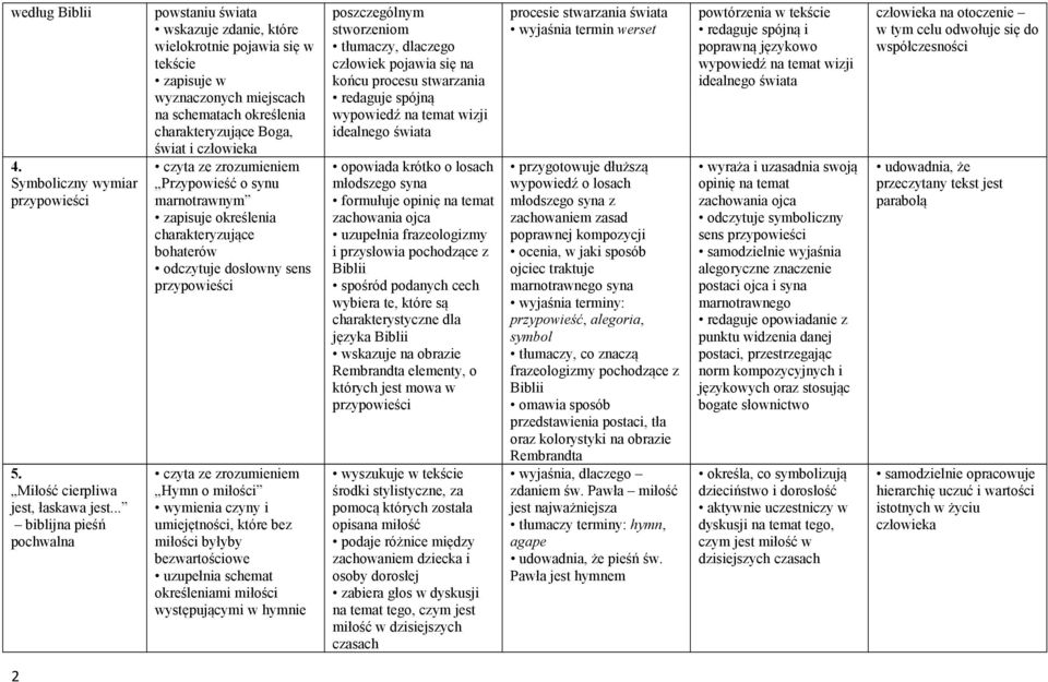 człowieka Przypowieść o synu marnotrawnym zapisuje określenia charakteryzujące bohaterów odczytuje dosłowny sens przypowieści Hymn o miłości wymienia czyny i umiejętności, które bez miłości byłyby