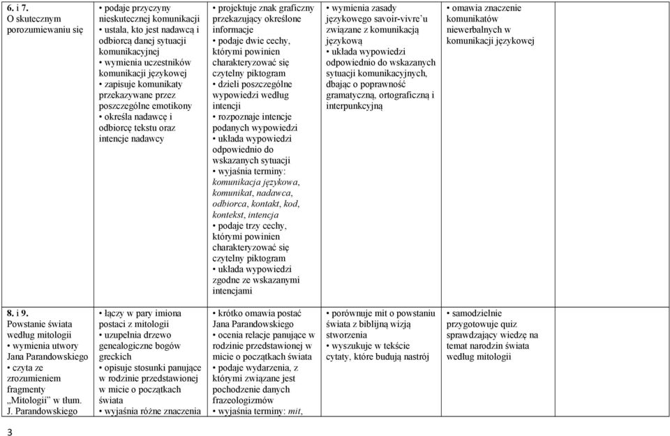 komunikaty przekazywane przez poszczególne emotikony określa nadawcę i odbiorcę tekstu oraz intencje nadawcy projektuje znak graficzny przekazujący określone informacje podaje dwie cechy, którymi