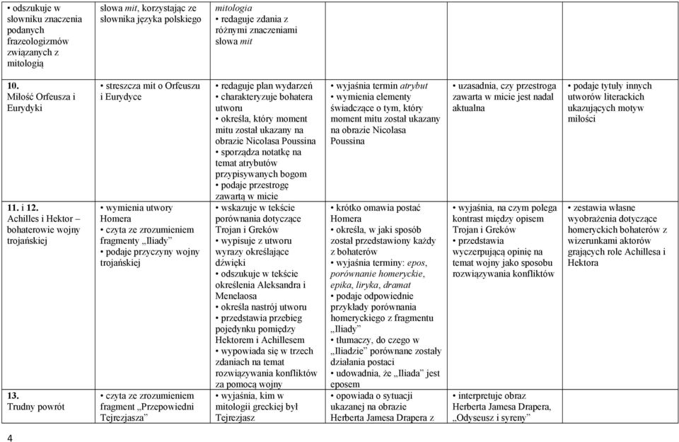 Trudny powrót streszcza mit o Orfeuszu i Eurydyce wymienia utwory Homera fragmenty Iliady podaje przyczyny wojny trojańskiej fragment Przepowiedni Tejrezjasza redaguje plan wydarzeń charakteryzuje