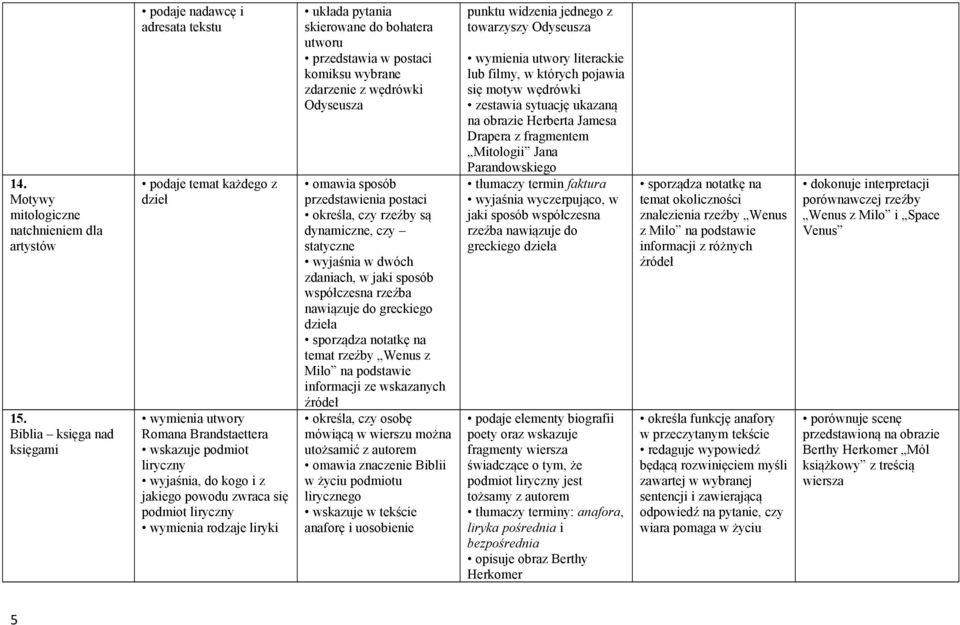 się podmiot liryczny wymienia rodzaje liryki układa pytania skierowane do bohatera utworu przedstawia w postaci komiksu wybrane zdarzenie z wędrówki Odyseusza omawia sposób przedstawienia postaci