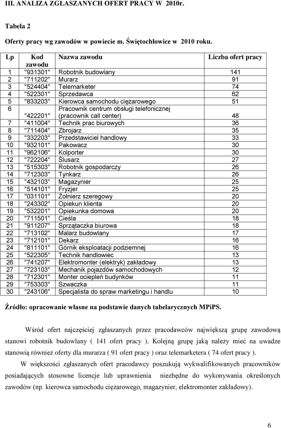 "422201" Pracowni centrum obsługi telefonicznej (pracowni call center) 48 7 "411004" Techni prac biurowych 36 8 "711404" Zbrojarz 35 9 "332203" Przedstawiciel handlowy 33 10 "932101" Paowacz 30 11