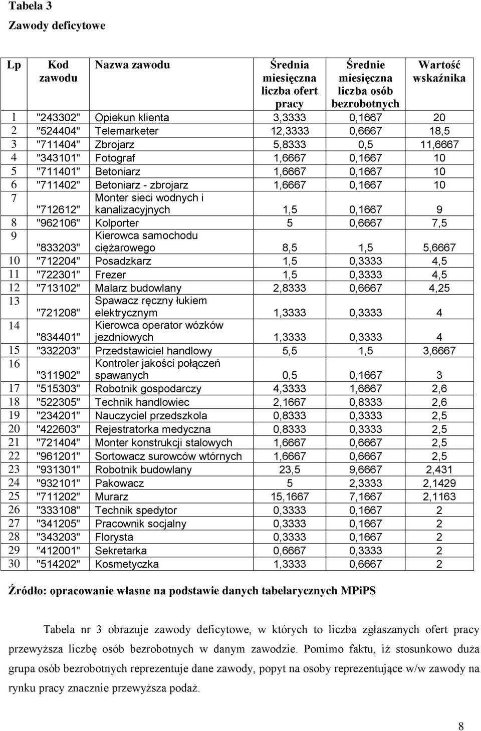 0,1667 10 7 Monter sieci wodnych i "712612" analizacyjnych 1,5 0,1667 9 8 "962106" Kolporter 5 0,6667 7,5 9 "833203" Kierowca samochodu ciężarowego 8,5 1,5 5,6667 10 "712204" Posadzarz 1,5 0,3333 4,5