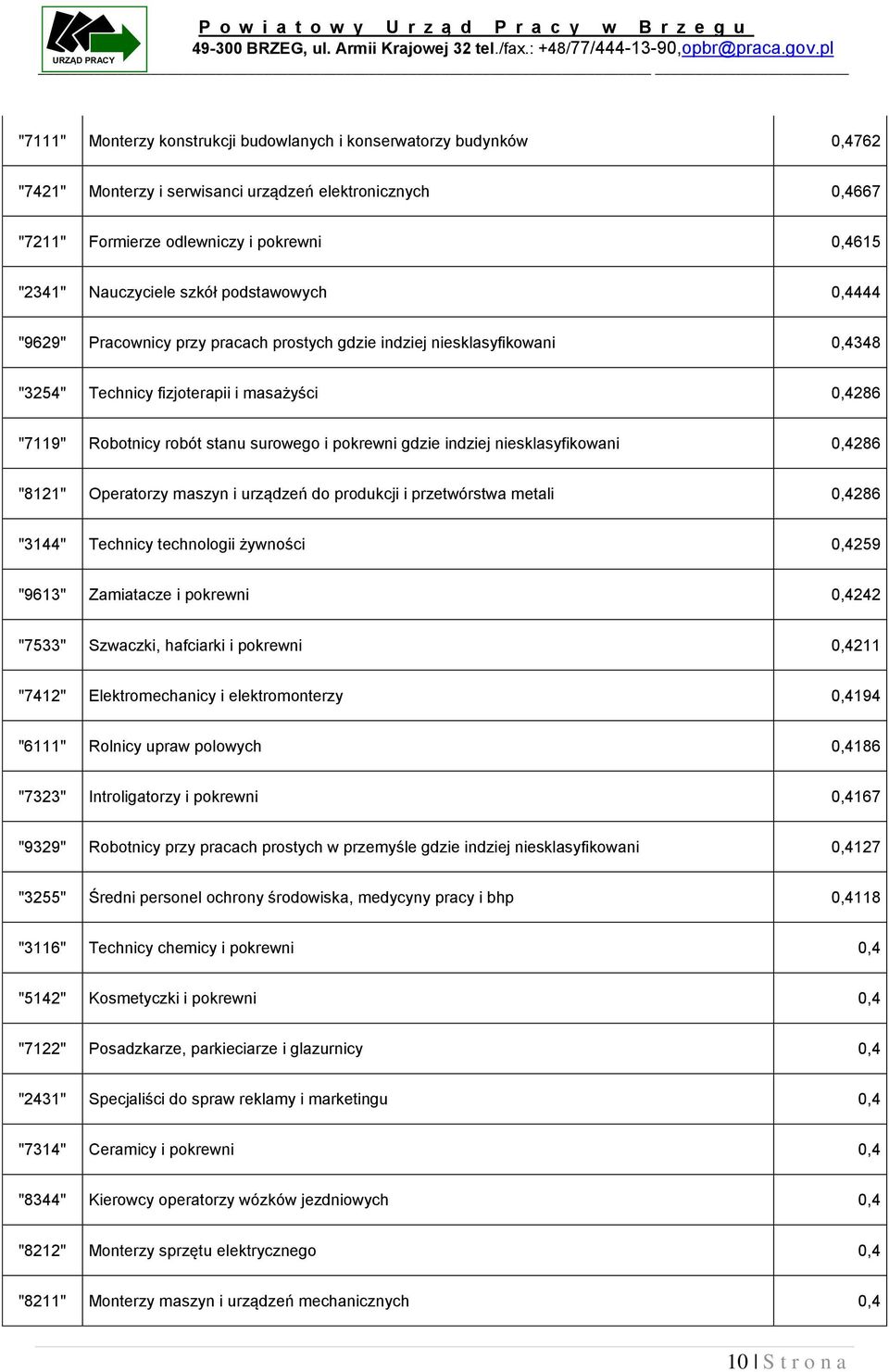 pokrewni gdzie indziej niesklasyfikowani 0,4286 "8121" Operatorzy maszyn i urządzeń do produkcji i przetwórstwa metali 0,4286 "3144" Technicy technologii żywności 0,4259 "9613" Zamiatacze i pokrewni