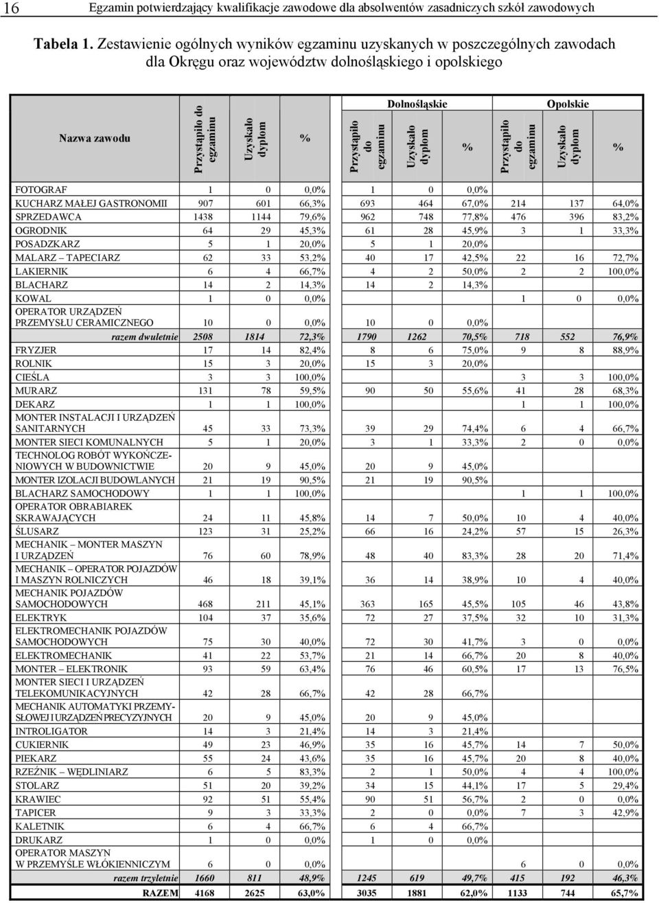 egzaminu Dolnośląskie Uzyskało dyplom % Przystąpiło do egzaminu Opolskie Uzyskało dyplom % FOTOGRAF 1 0 0,0% 1 0 0,0% KUCHARZ MAŁEJ GASTRONOMII 907 601 66,3% 693 464 67,0% 214 137 64,0% SPRZEDAWCA