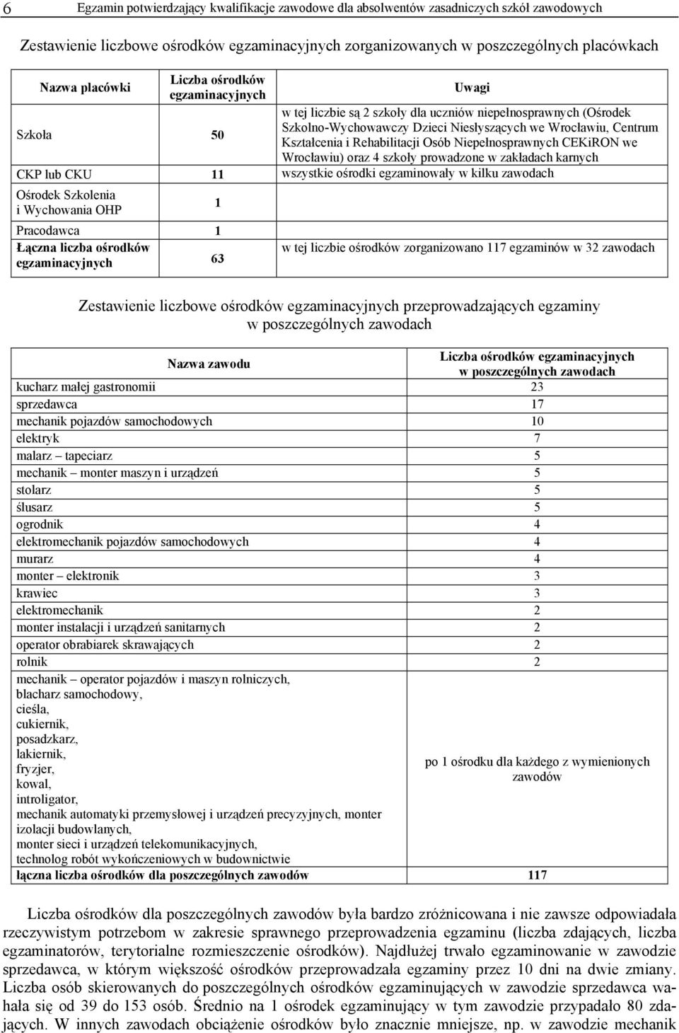 Rehabilitacji Osób Niepełnosprawnych CEKiRON we Wrocławiu) oraz 4 szkoły prowadzone w zakładach karnych CKP lub CKU 11 wszystkie ośrodki egzaminowały w kilku zawodach Ośrodek Szkolenia i Wychowania