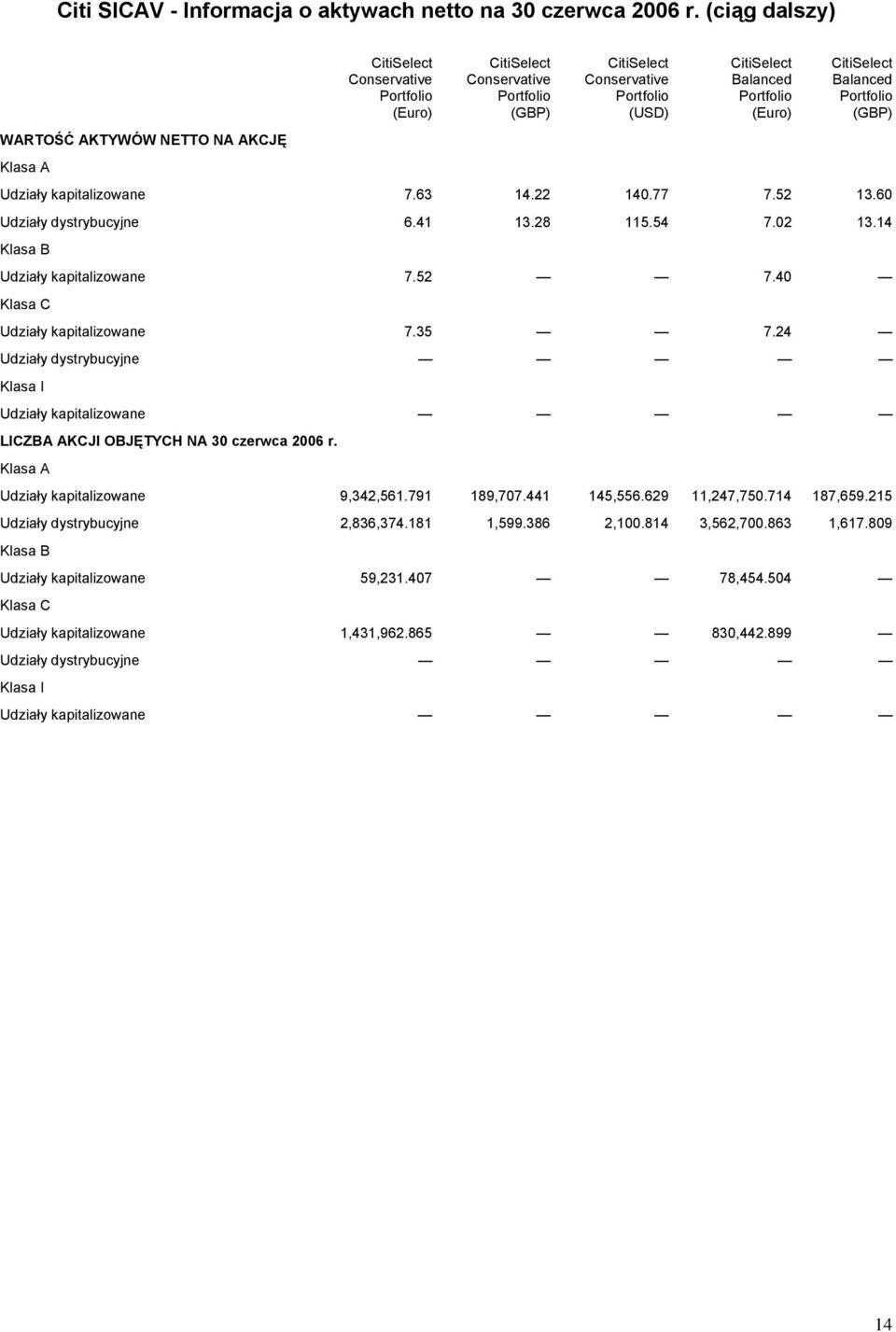 (Euro) CitiSelect Balanced Portfolio (GBP) Klasa A Udziały kapitalizowane 7.63 14.22 140.77 7.52 13.60 Udziały dystrybucyjne 6.41 13.28 115.54 7.02 13.14 Klasa B Udziały kapitalizowane 7.52 7.