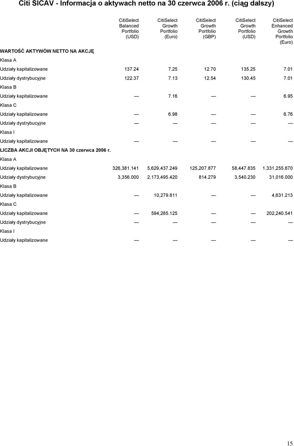 Enhanced Growth Portfolio (Euro) Klasa A Udziały kapitalizowane 137.24 7.25 12.70 135.25 7.01 Udziały dystrybucyjne 122.37 7.13 12.54 130.45 7.01 Klasa B Udziały kapitalizowane 7.16 6.