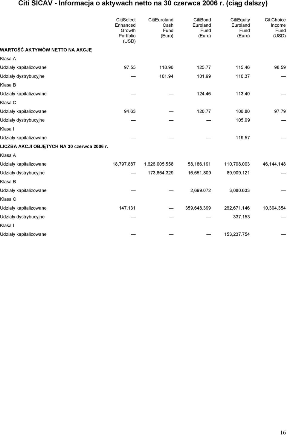 NA AKCJĘ Klasa A Udziały kapitalizowane 97.55 118.96 125.77 115.46 98.59 Udziały dystrybucyjne 101.94 101.99 110.37 Klasa B Udziały kapitalizowane 124.46 113.40 Klasa C Udziały kapitalizowane 94.