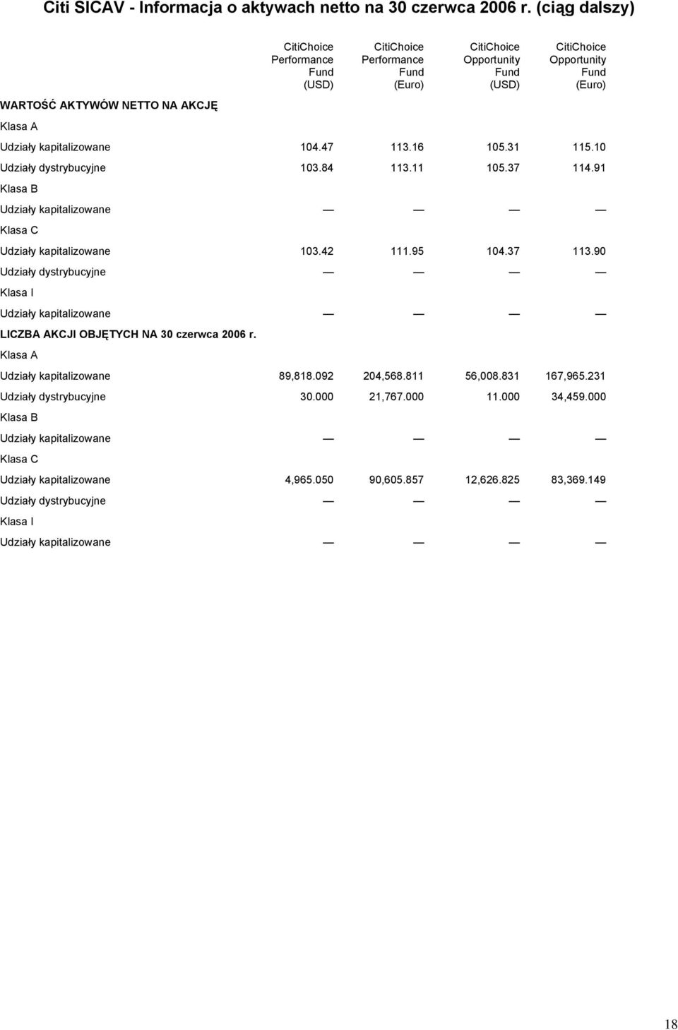 kapitalizowane 104.47 113.16 105.31 115.10 Udziały dystrybucyjne 103.84 113.11 105.37 114.91 Klasa B Udziały kapitalizowane Klasa C Udziały kapitalizowane 103.42 111.95 104.37 113.