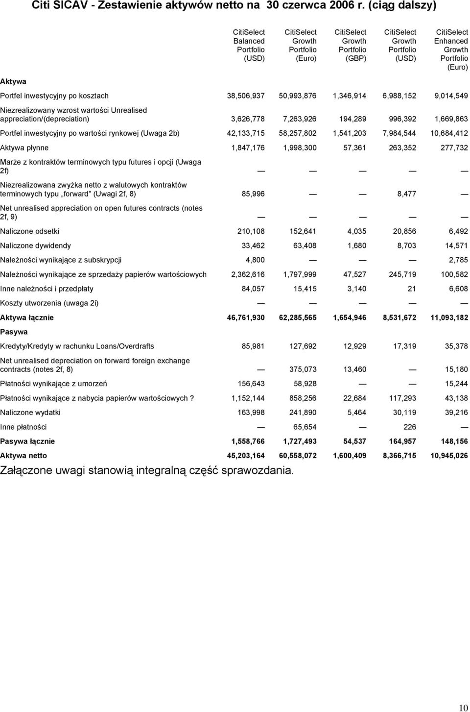 Aktywa Portfel inwestycyjny po kosztach 38,506,937 50,993,876 1,346,914 6,988,152 9,014,549 Niezrealizowany wzrost wartości Unrealised appreciation/(depreciation) 3,626,778 7,263,926 194,289 996,392