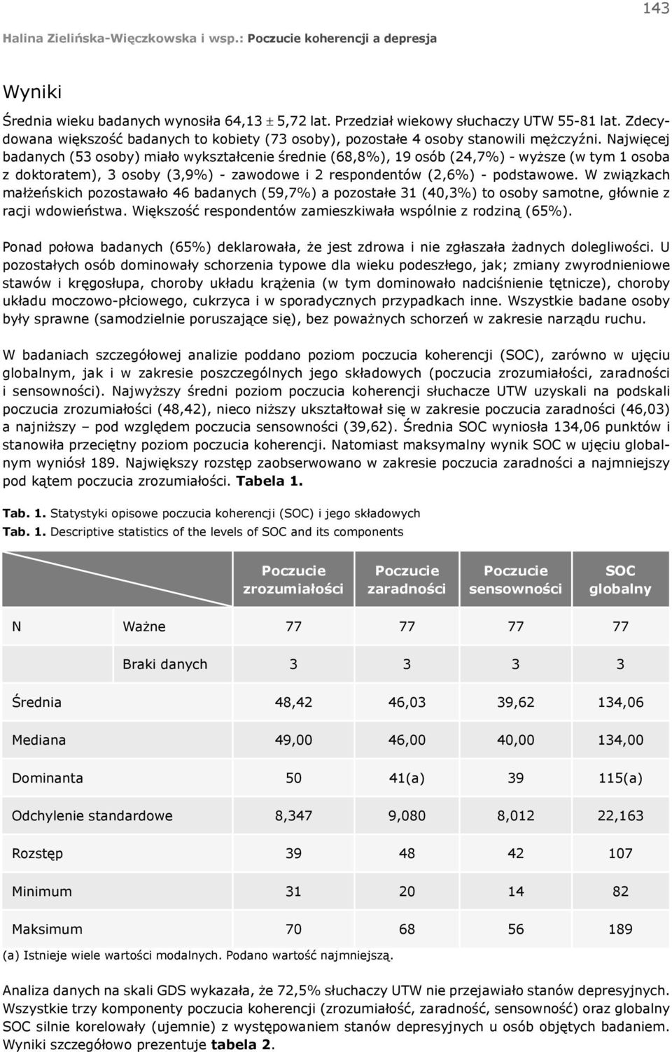 Najwięcej badanych (53 osoby) miało wykształcenie średnie (68,8%), 19 osób (24,7%) - wyższe (w tym 1 osoba z doktoratem), 3 osoby (3,9%) - zawodowe i 2 respondentów (2,6%) - podstawowe.