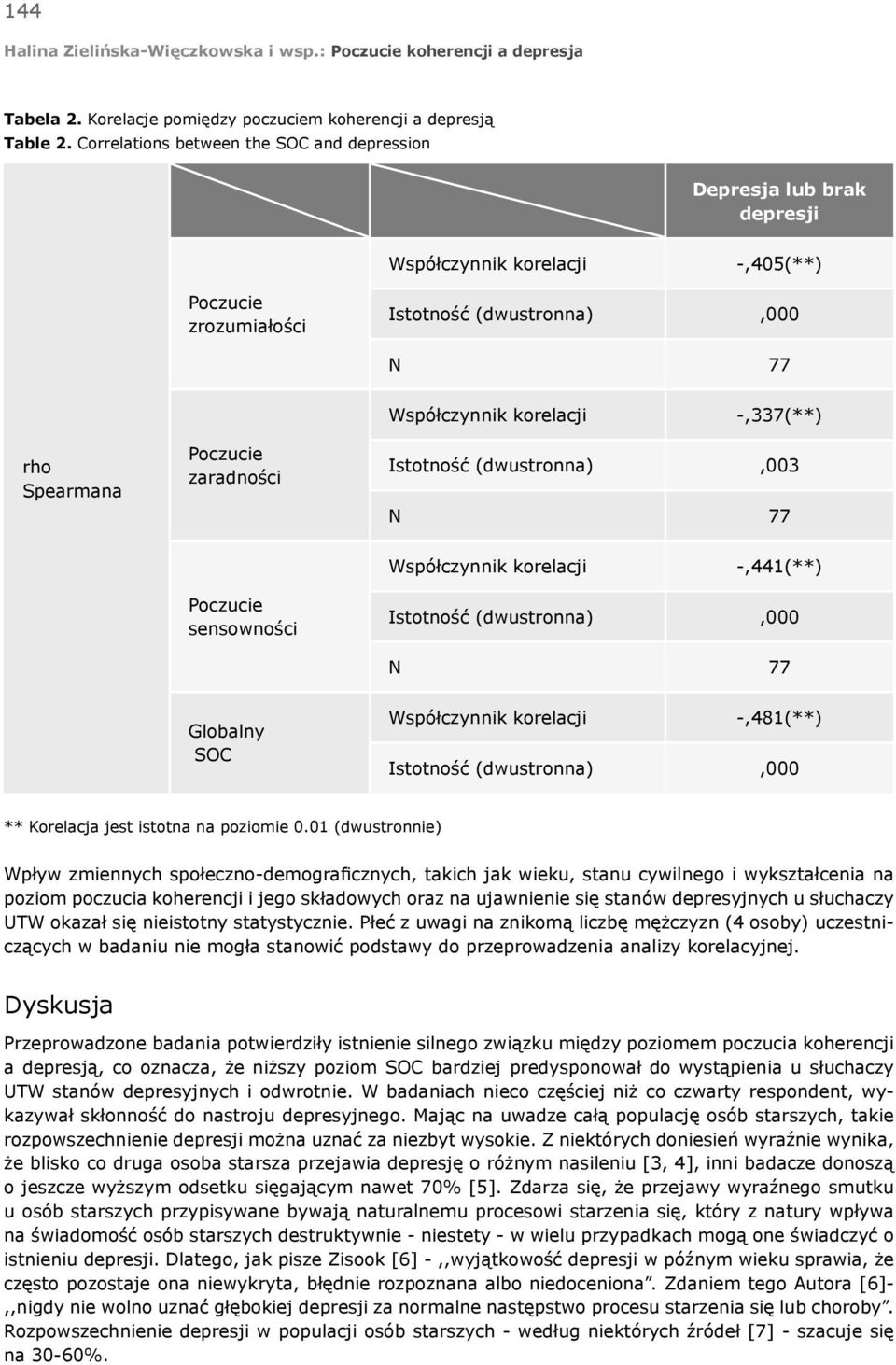 -,337(**) Istotność (dwustronna),003 N 77 sensowności Współczynnik korelacji -,441(**) Istotność (dwustronna),000 N 77 Globalny SOC Współczynnik korelacji -,481(**) Istotność (dwustronna),000 **