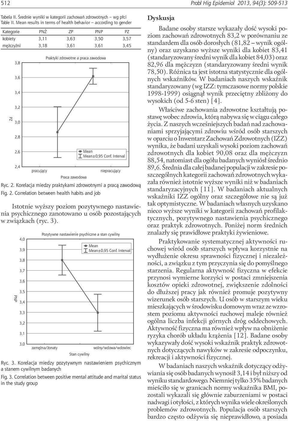 Interval 2,4 pracujący niepracujący Praca zawodowa Ryc. 2. Korelacja miedzy praktykami zdrowotnymi a pracą zawodową Fig. 2. Correlation between health habits and job Istotnie wyższy poziom pozytywnego nastawienia psychicznego zanotowano u osób pozostających w związkach (ryc.