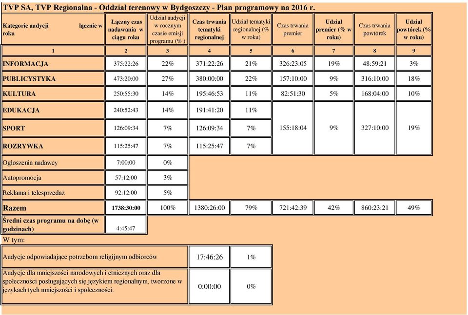 trwania premier Udział premier (% w roku) Czas trwania powtórek Udział powtórek (% w roku) 1 2 3 4 5 6 7 8 9 INFORMACJA 375:22:26 22% 371:22:26 21% 326:23:05 19% 48:59:21 3% PUBLICYSTYKA 473:20:00