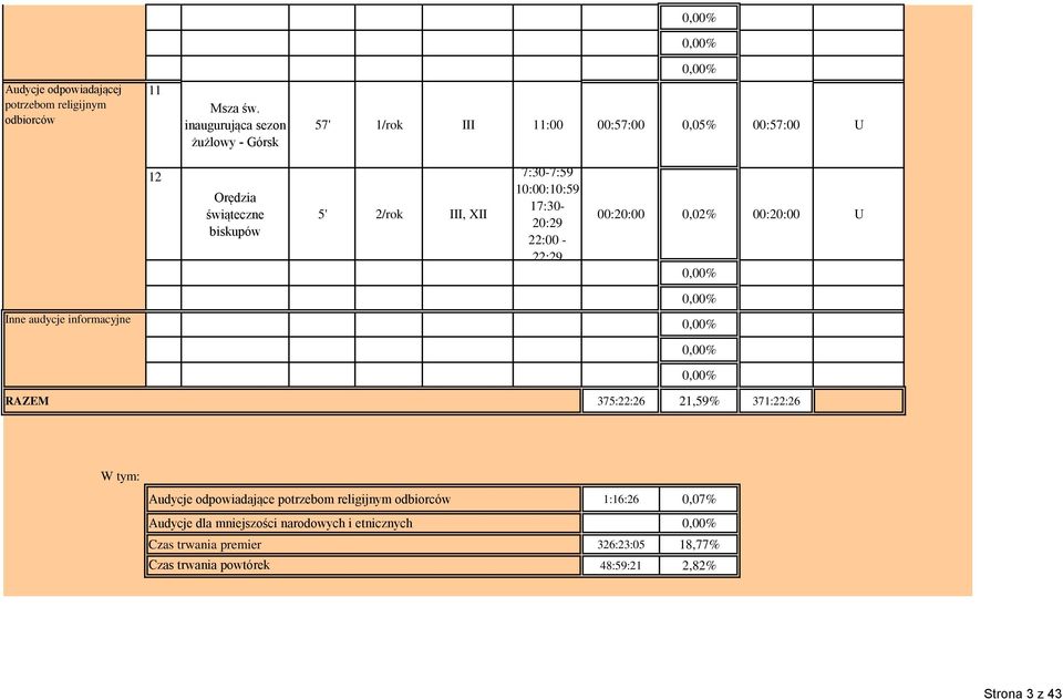 17:30-20:29 22:00-22:29 00:20:00 0,02% 00:20:00 U Inne audycje informacyjne RAZEM 375:22:26 21,59% 371:22:26 W tym: Audycje odpowiadające potrzebom