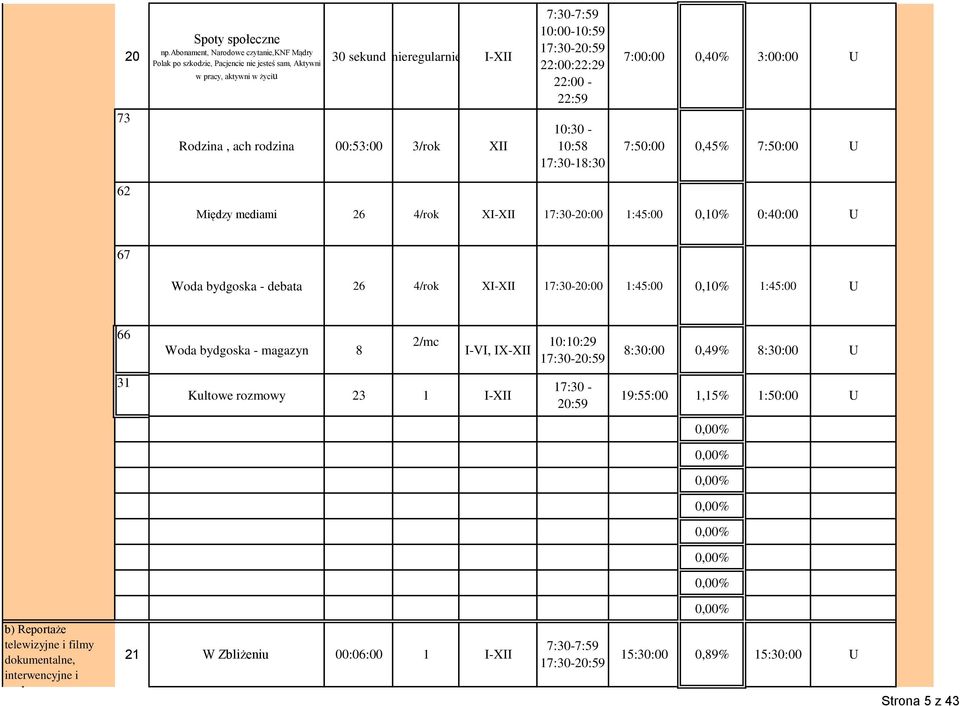 7:30-7:59 22:00:22:29 22:00-22:59 10:30-10:58 17:30-18:30 7:00:00 0,40% 3:00:00 U 7:50:00 0,45% 7:50:00 U 62 Między mediami 26 4/rok XI-XII 17:30-20:00 1:45:00 0,10% 0:40:00 U 67 Woda