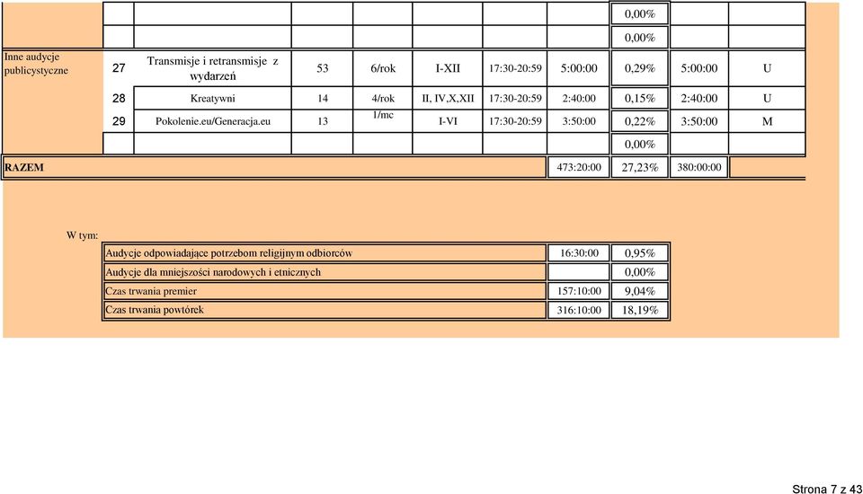 eu 13 1/mc I-VI 3:50:00 0,22% 3:50:00 M RAZEM 473:20:00 27,23% 380:00:00 W tym: Audycje odpowiadające potrzebom religijnym odbiorców