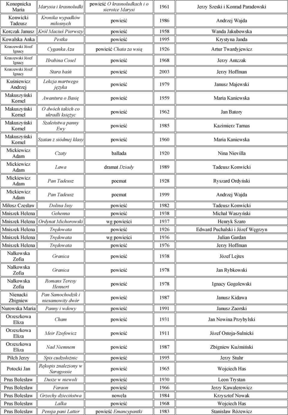 Antczak Ignacy Stara baśń powieść 2003 Jerzy Hoffman Kuśniewicz Lekcja martwego języka powieść 1979 Janusz Majewski Awantura o Basię powieść 1959 Kaniewska O dwóch takich co ukradli księżyc